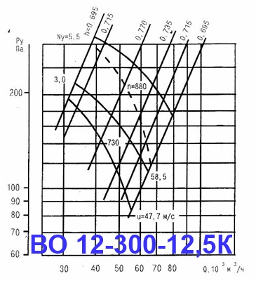 ВО 12-300-12,5К