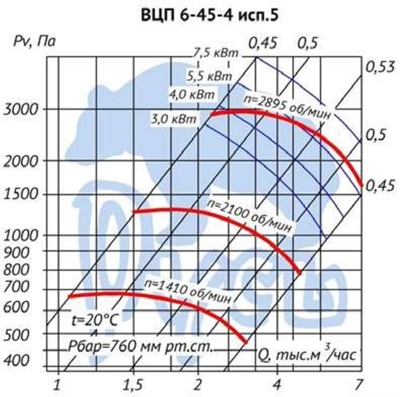 Аэродинамические характеристики вентилятора ВЦП 6-45-4 исполнение 5