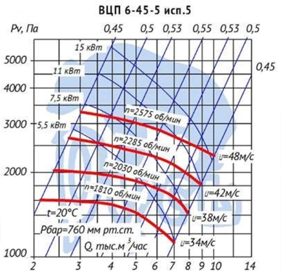 Аэродинамические характеристики вентилятора ВЦП 6-45-5 исполнение 5