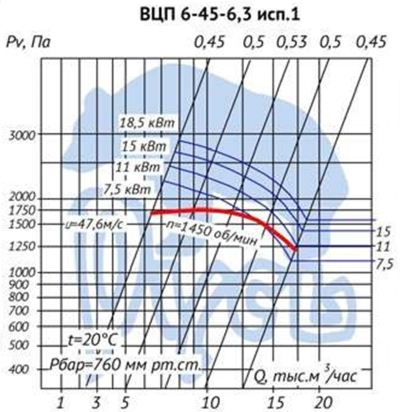 Аэродинамические характеристики вентилятора ВЦП 6-45-6,3 исполнение 1