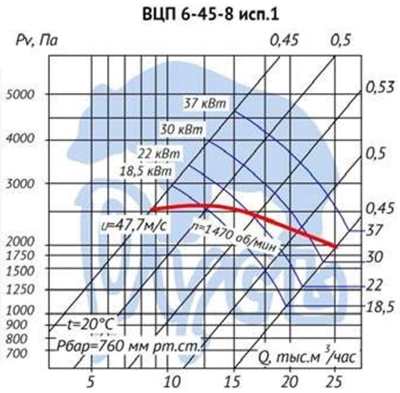 Аэродинамические характеристики вентилятора ВЦП 6-45-8 исполнение 1