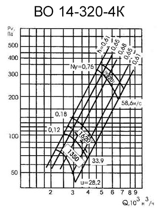 Аэродинамическая характеристика вентилятора ВО 14-320-4К