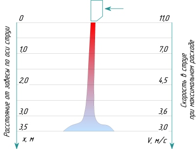 Тепловые завесы «ИРТЫШ»