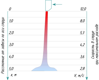 Тепловые завесы «ИРТЫШ»