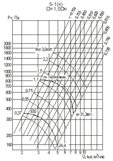 Аэродинамическая характеристика вентилятора ВЦ 4-75-5-1К