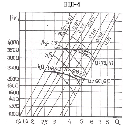 Аэродинамическая характеристика вентилятора ВЦП-4-1