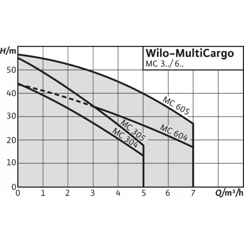 Производительность насоса Wilo MC305-EM/F Производительность насоса Wilo MC305-EM/F