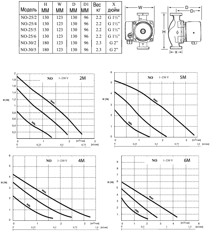 Производительность насоса Wilo NO-25/6