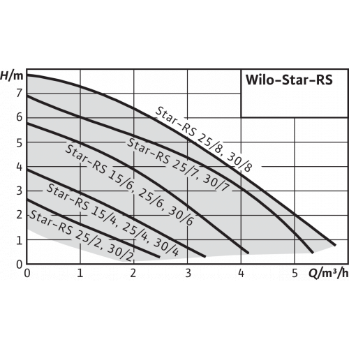 Производительность насоса Wilo Star-RS 30/4 Производительность насоса Wilo Star-RS 30/4